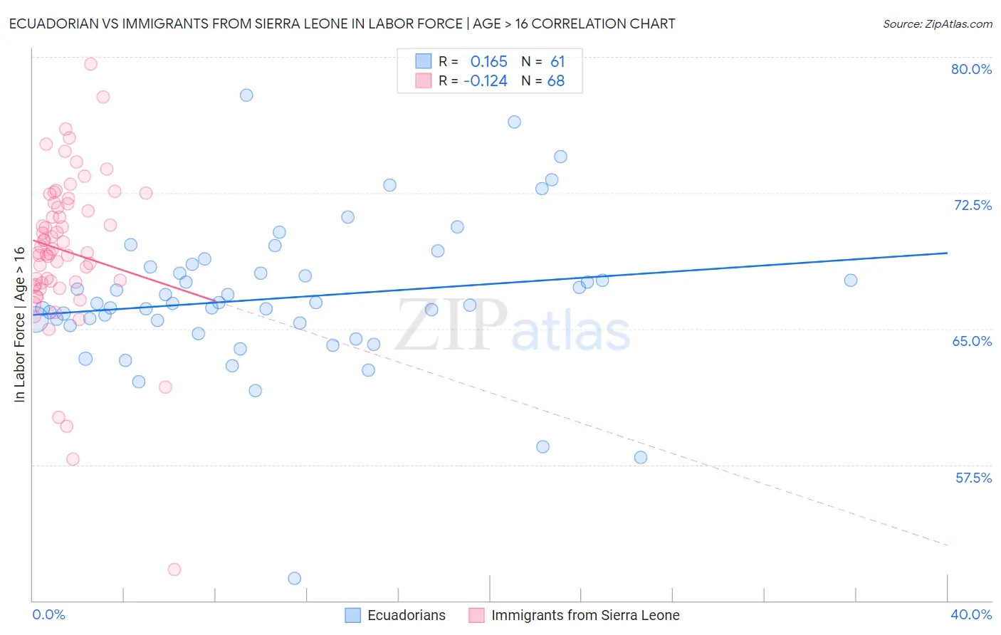 Ecuadorian vs Immigrants from Sierra Leone In Labor Force | Age > 16