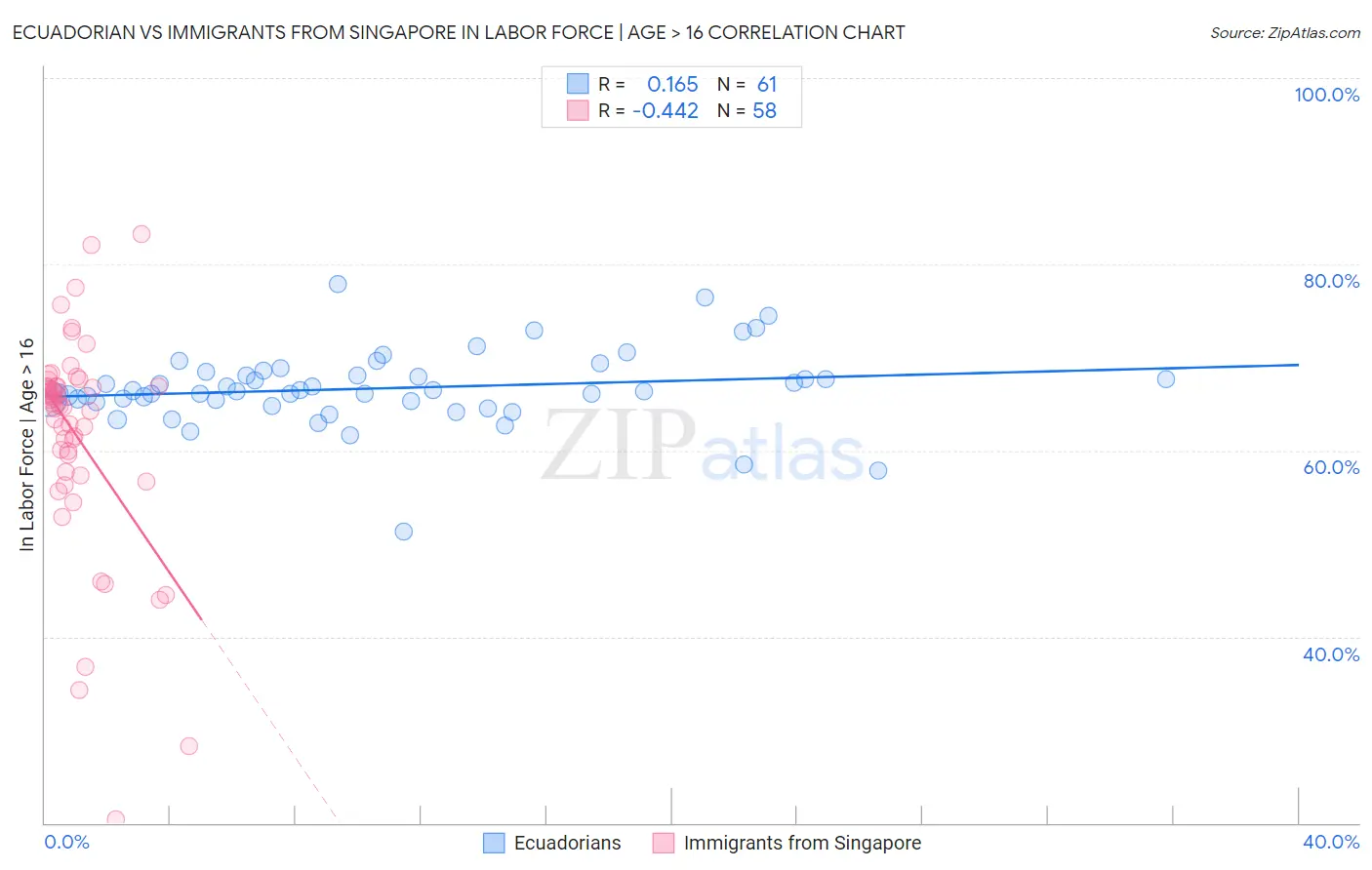 Ecuadorian vs Immigrants from Singapore In Labor Force | Age > 16