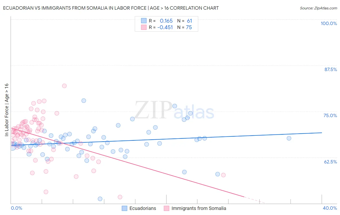 Ecuadorian vs Immigrants from Somalia In Labor Force | Age > 16
