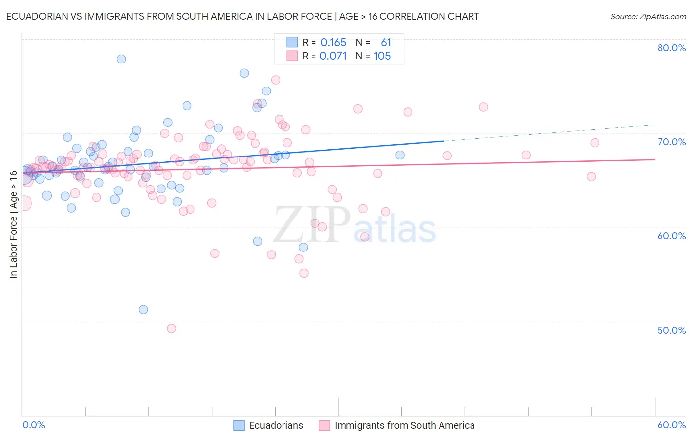 Ecuadorian vs Immigrants from South America In Labor Force | Age > 16