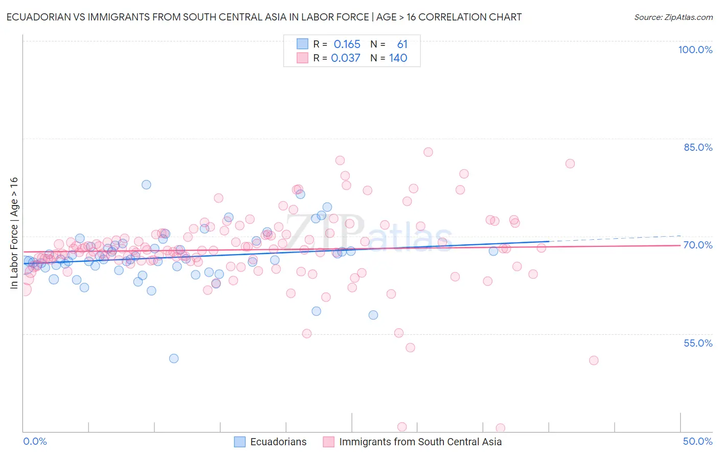 Ecuadorian vs Immigrants from South Central Asia In Labor Force | Age > 16