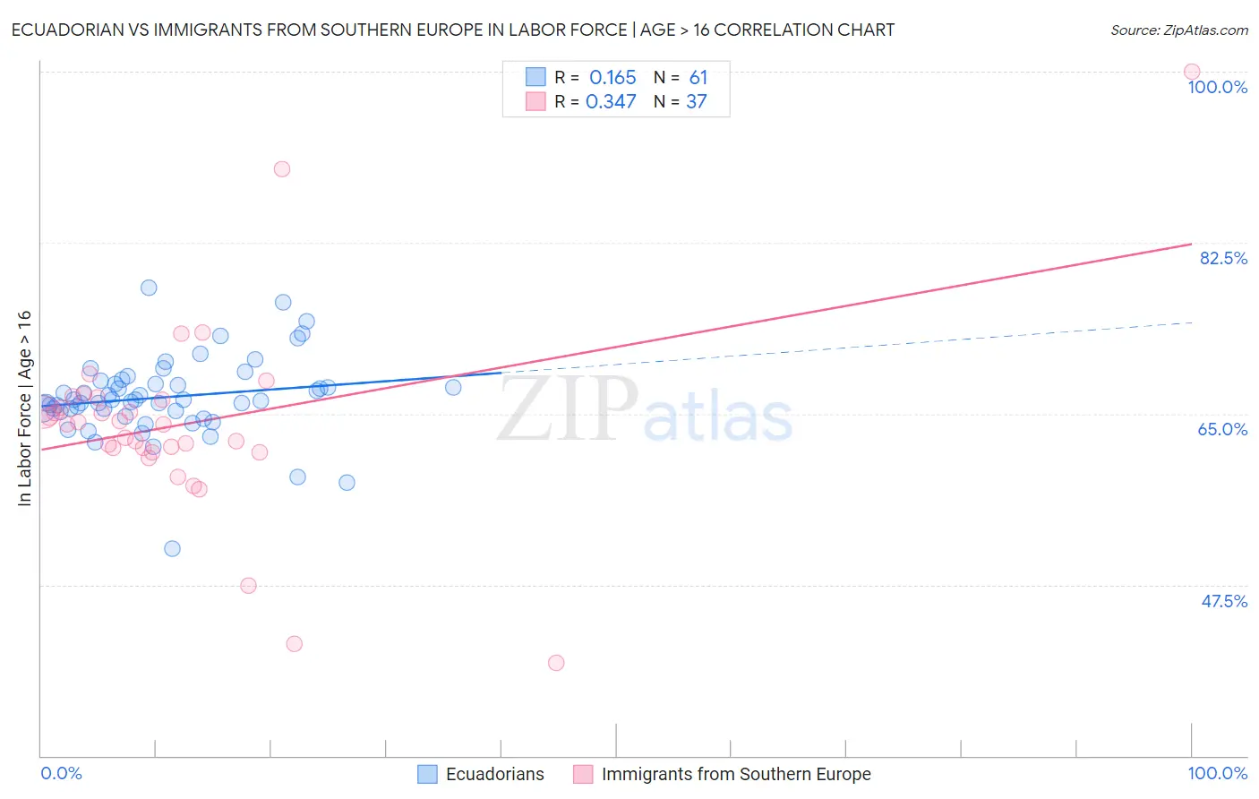 Ecuadorian vs Immigrants from Southern Europe In Labor Force | Age > 16