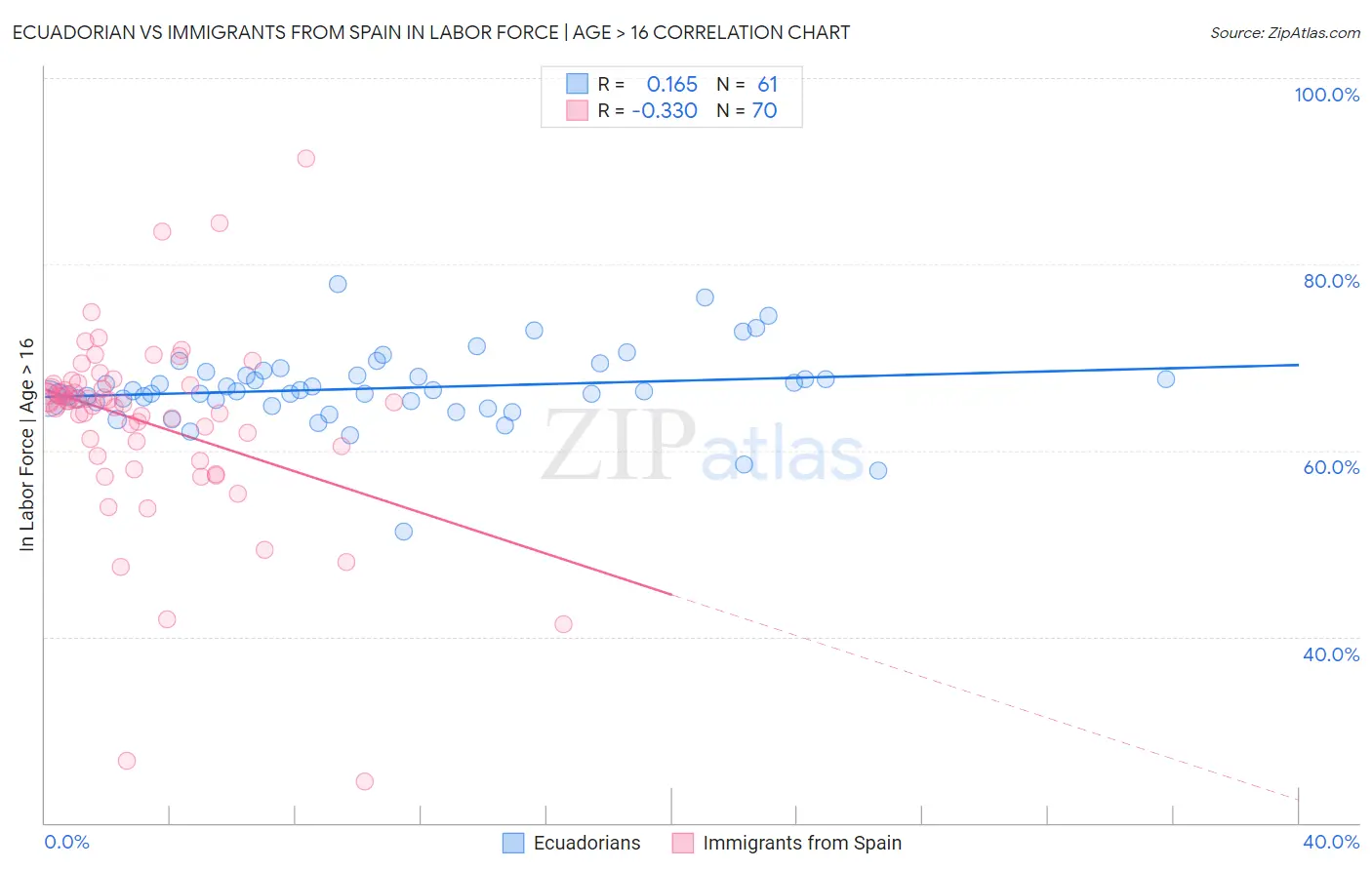 Ecuadorian vs Immigrants from Spain In Labor Force | Age > 16