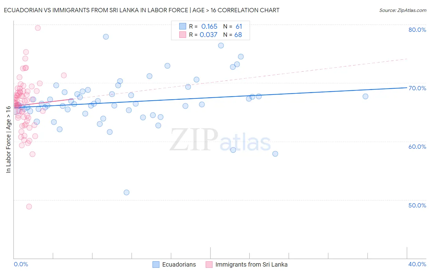Ecuadorian vs Immigrants from Sri Lanka In Labor Force | Age > 16
