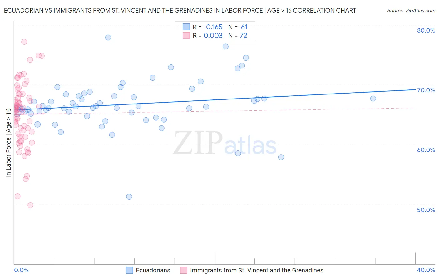 Ecuadorian vs Immigrants from St. Vincent and the Grenadines In Labor Force | Age > 16