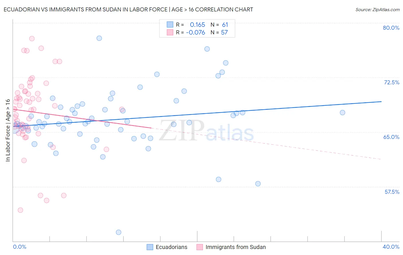 Ecuadorian vs Immigrants from Sudan In Labor Force | Age > 16