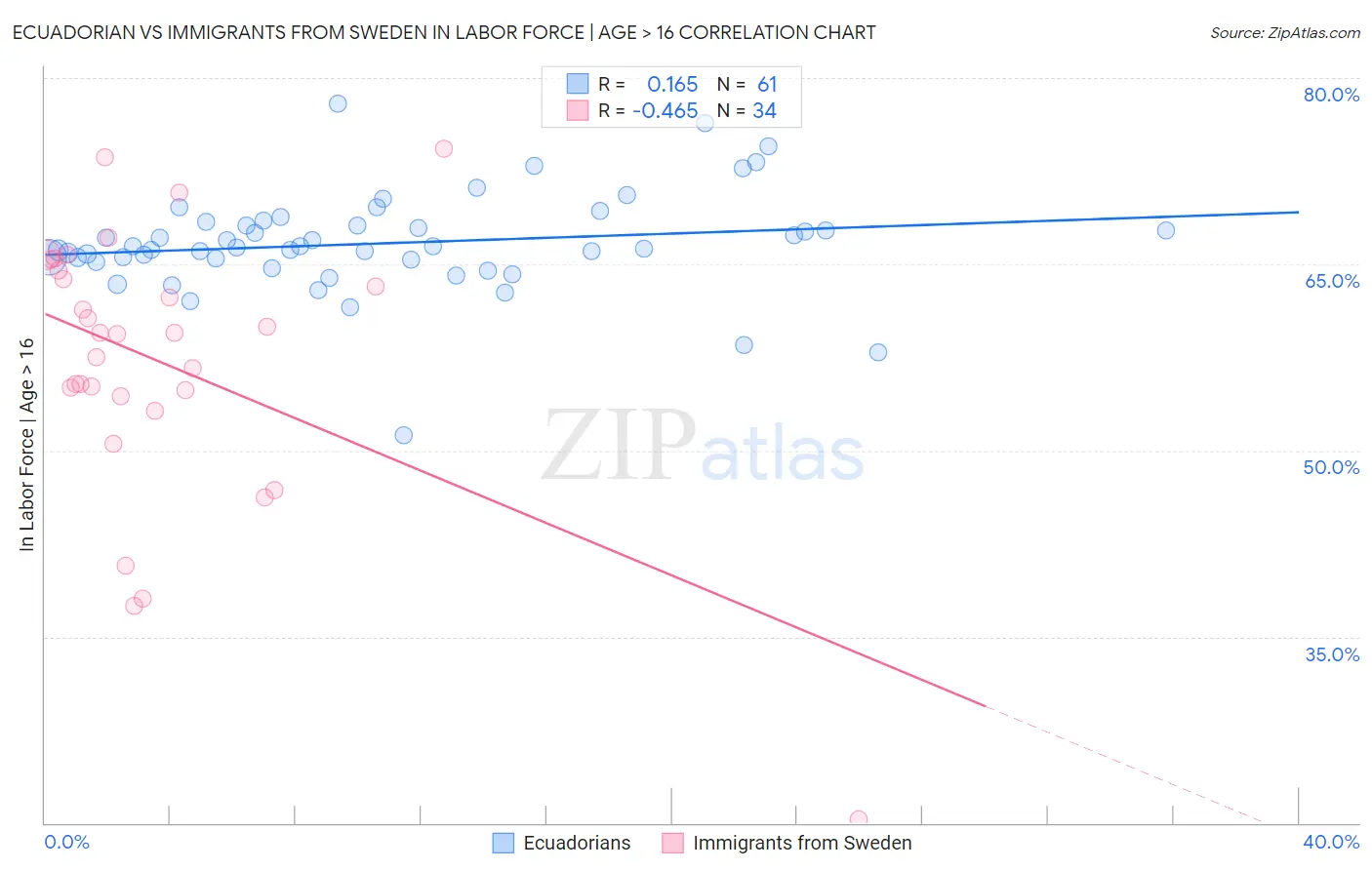 Ecuadorian vs Immigrants from Sweden In Labor Force | Age > 16