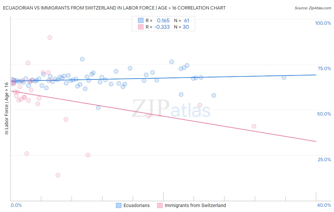 Ecuadorian vs Immigrants from Switzerland In Labor Force | Age > 16