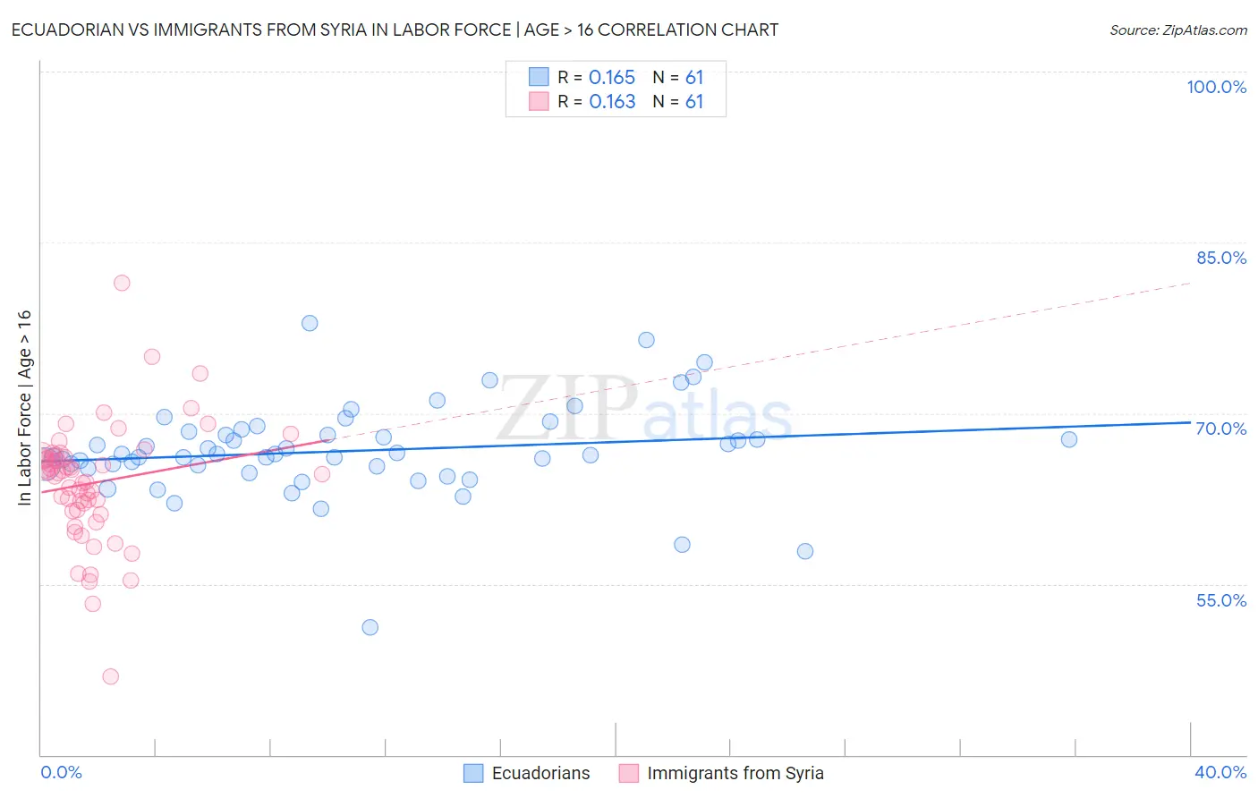 Ecuadorian vs Immigrants from Syria In Labor Force | Age > 16