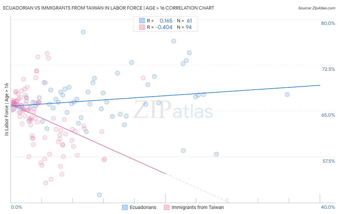 Ecuadorian vs Immigrants from Taiwan In Labor Force | Age > 16