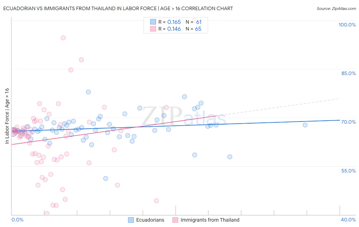 Ecuadorian vs Immigrants from Thailand In Labor Force | Age > 16
