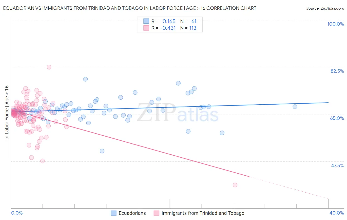Ecuadorian vs Immigrants from Trinidad and Tobago In Labor Force | Age > 16