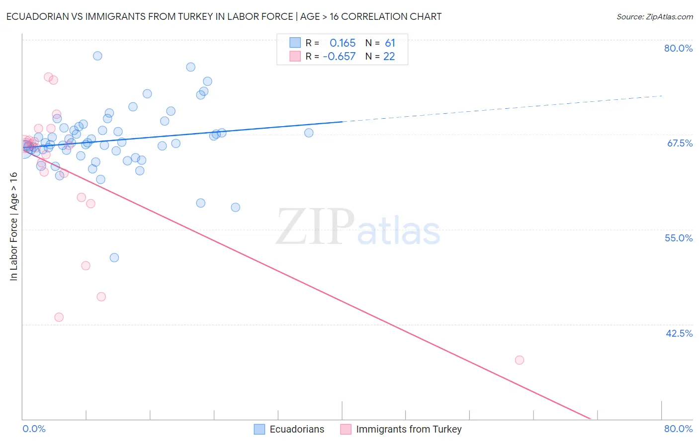 Ecuadorian vs Immigrants from Turkey In Labor Force | Age > 16