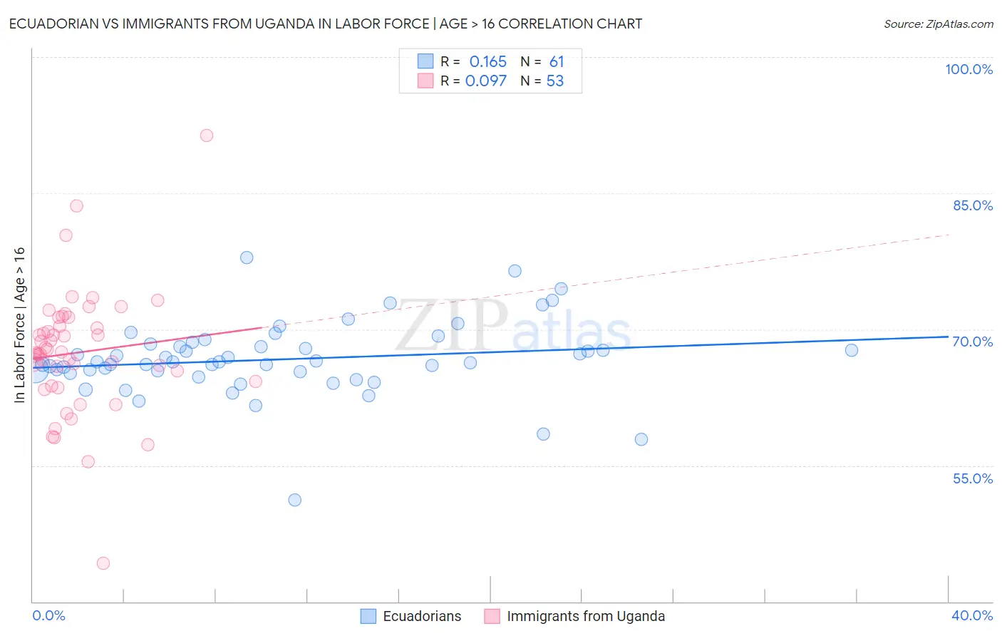 Ecuadorian vs Immigrants from Uganda In Labor Force | Age > 16