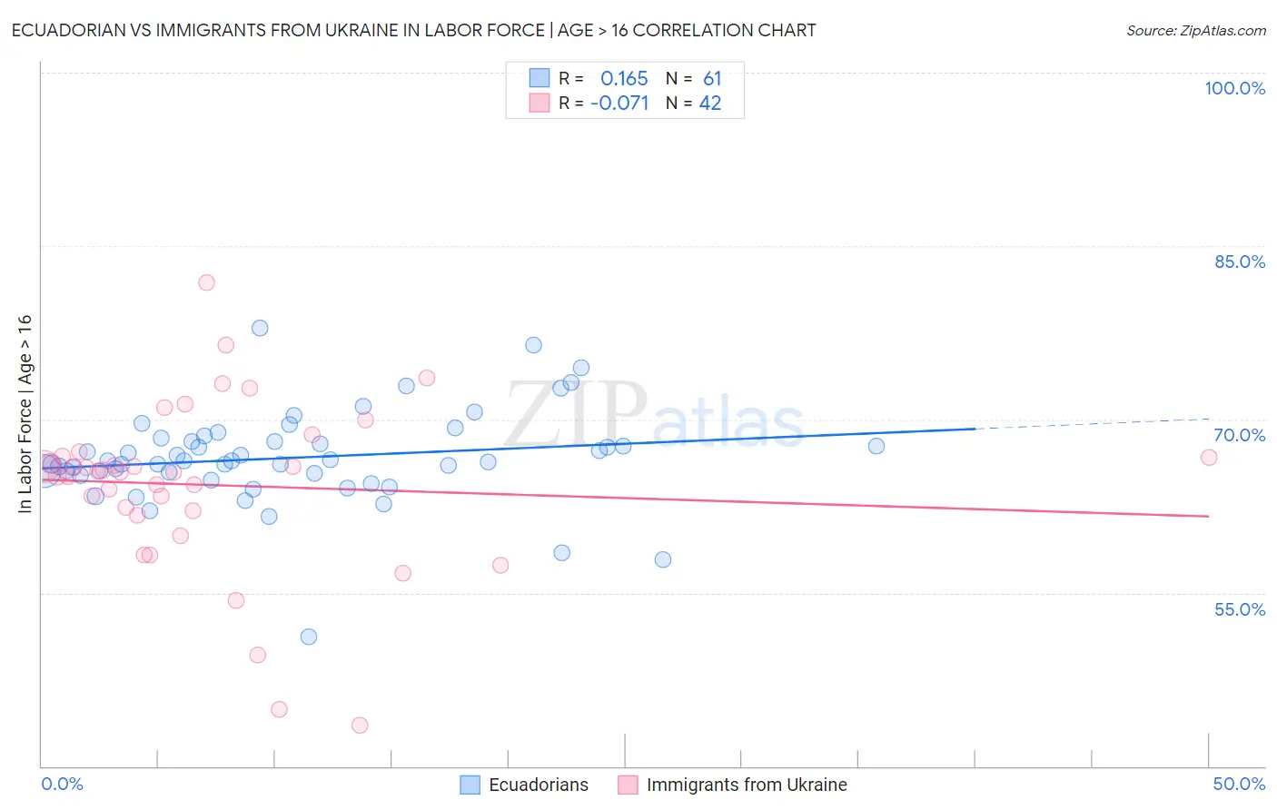 Ecuadorian vs Immigrants from Ukraine In Labor Force | Age > 16