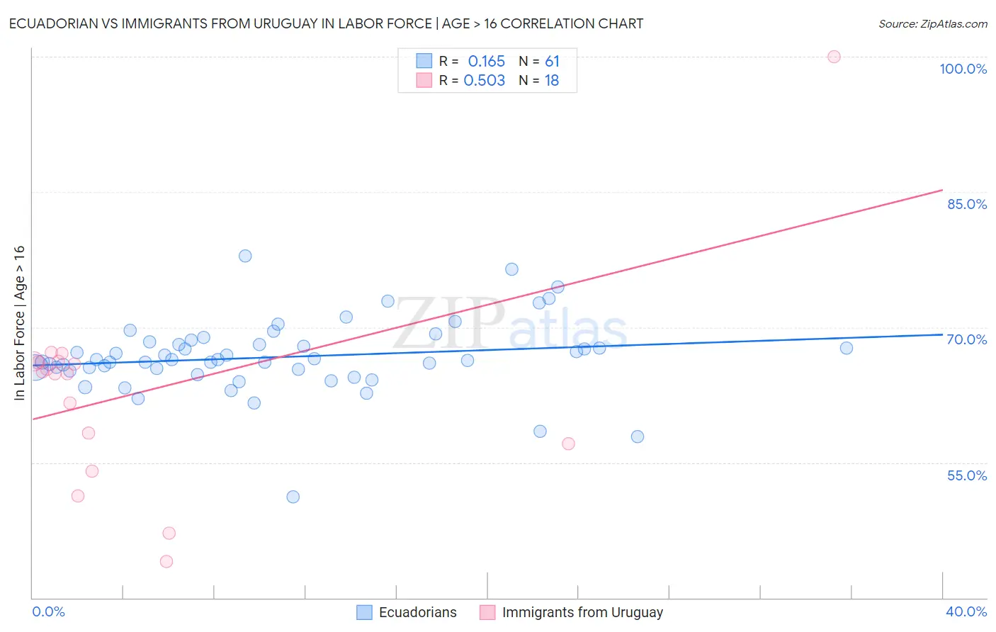 Ecuadorian vs Immigrants from Uruguay In Labor Force | Age > 16