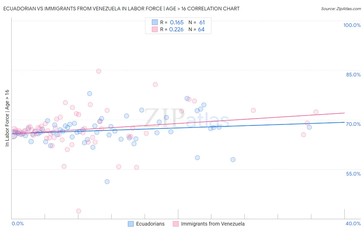 Ecuadorian vs Immigrants from Venezuela In Labor Force | Age > 16