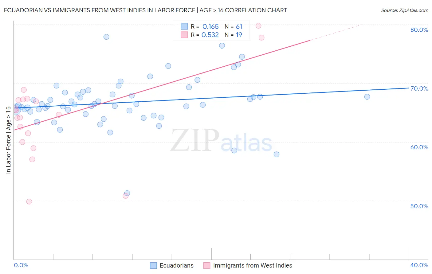 Ecuadorian vs Immigrants from West Indies In Labor Force | Age > 16