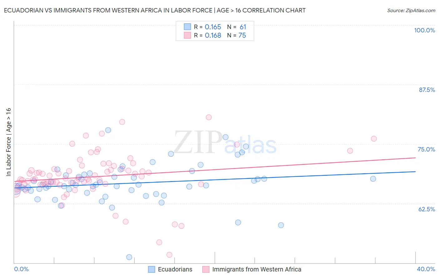 Ecuadorian vs Immigrants from Western Africa In Labor Force | Age > 16