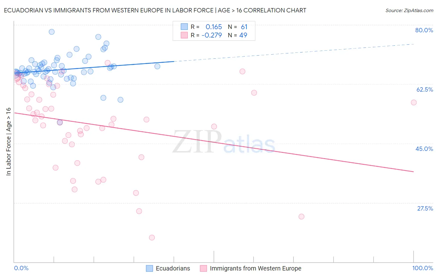 Ecuadorian vs Immigrants from Western Europe In Labor Force | Age > 16