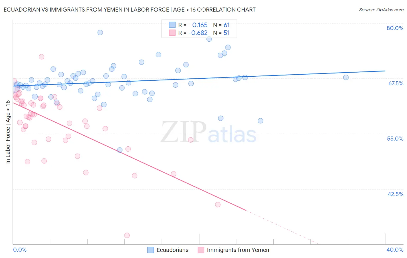 Ecuadorian vs Immigrants from Yemen In Labor Force | Age > 16