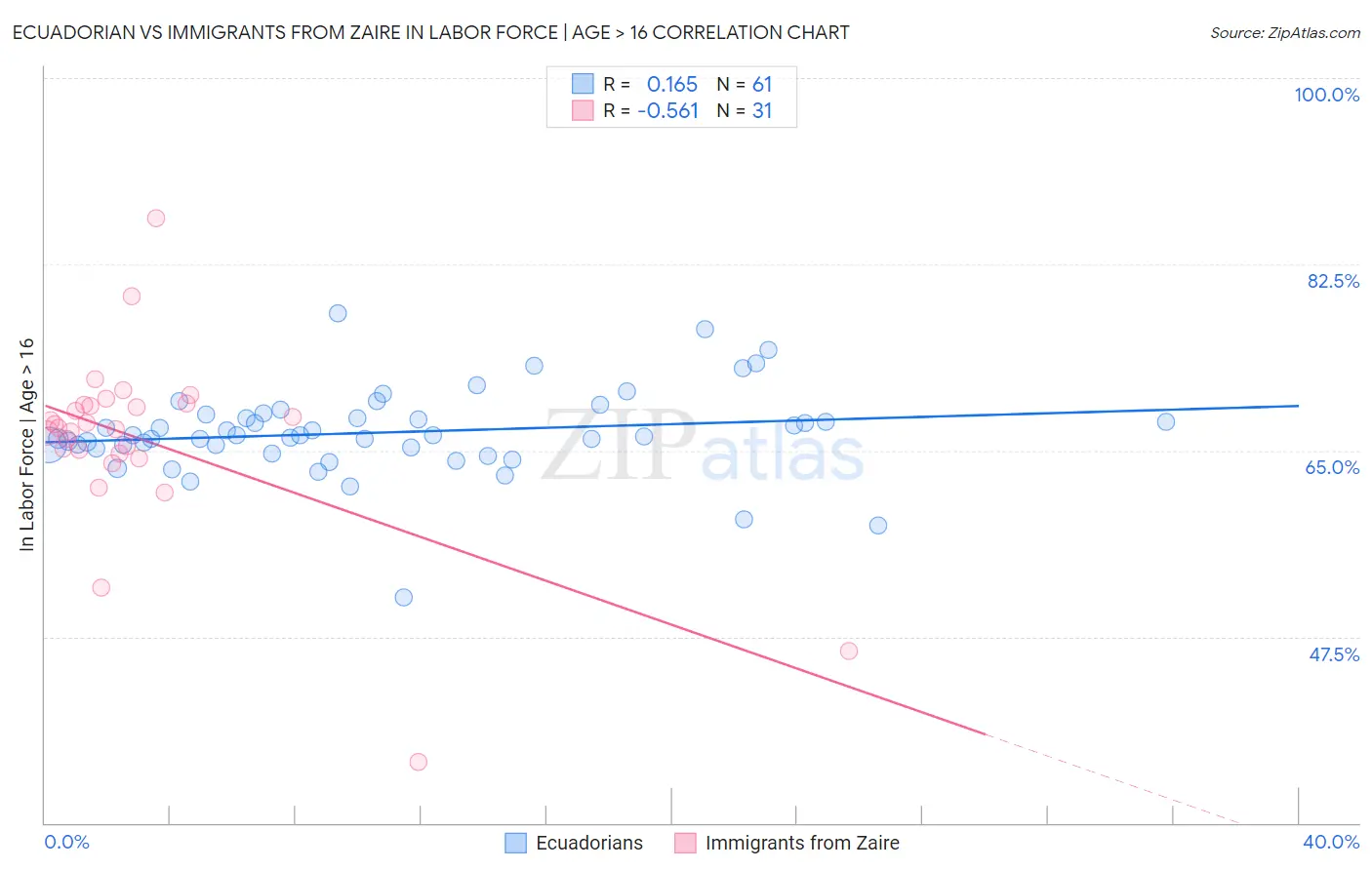 Ecuadorian vs Immigrants from Zaire In Labor Force | Age > 16