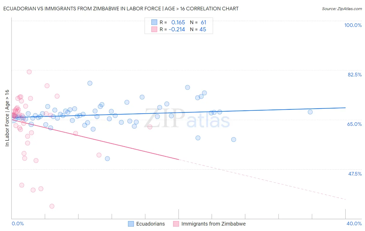 Ecuadorian vs Immigrants from Zimbabwe In Labor Force | Age > 16