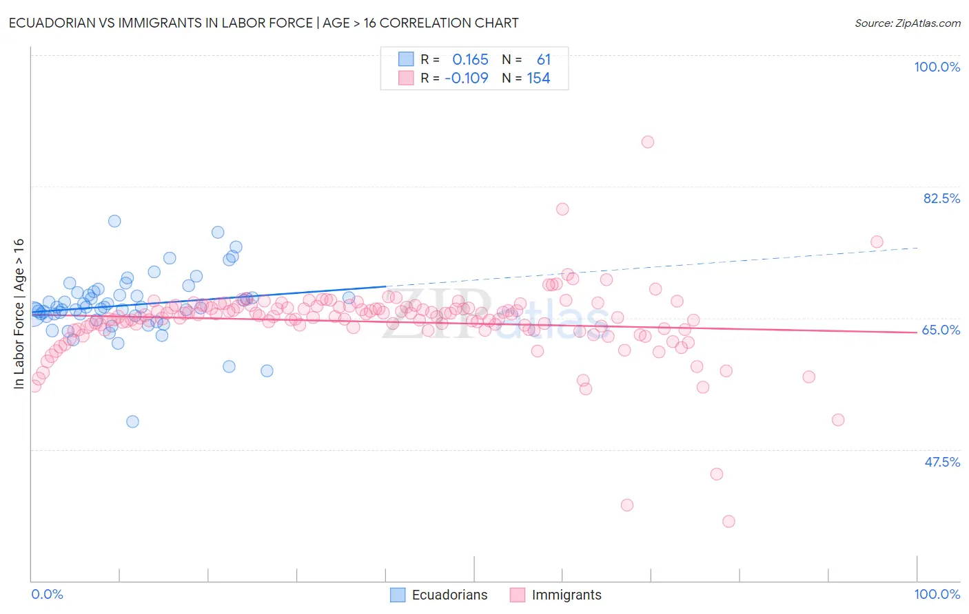 Ecuadorian vs Immigrants In Labor Force | Age > 16