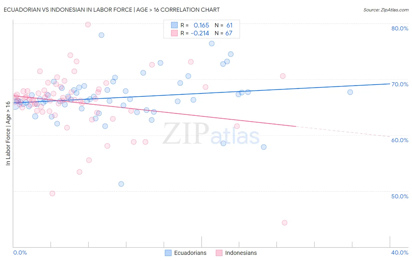 Ecuadorian vs Indonesian In Labor Force | Age > 16