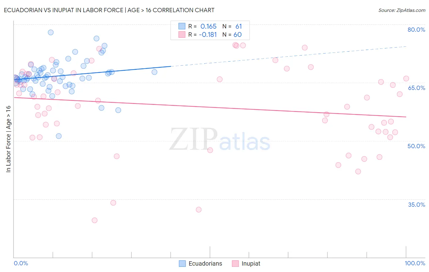 Ecuadorian vs Inupiat In Labor Force | Age > 16