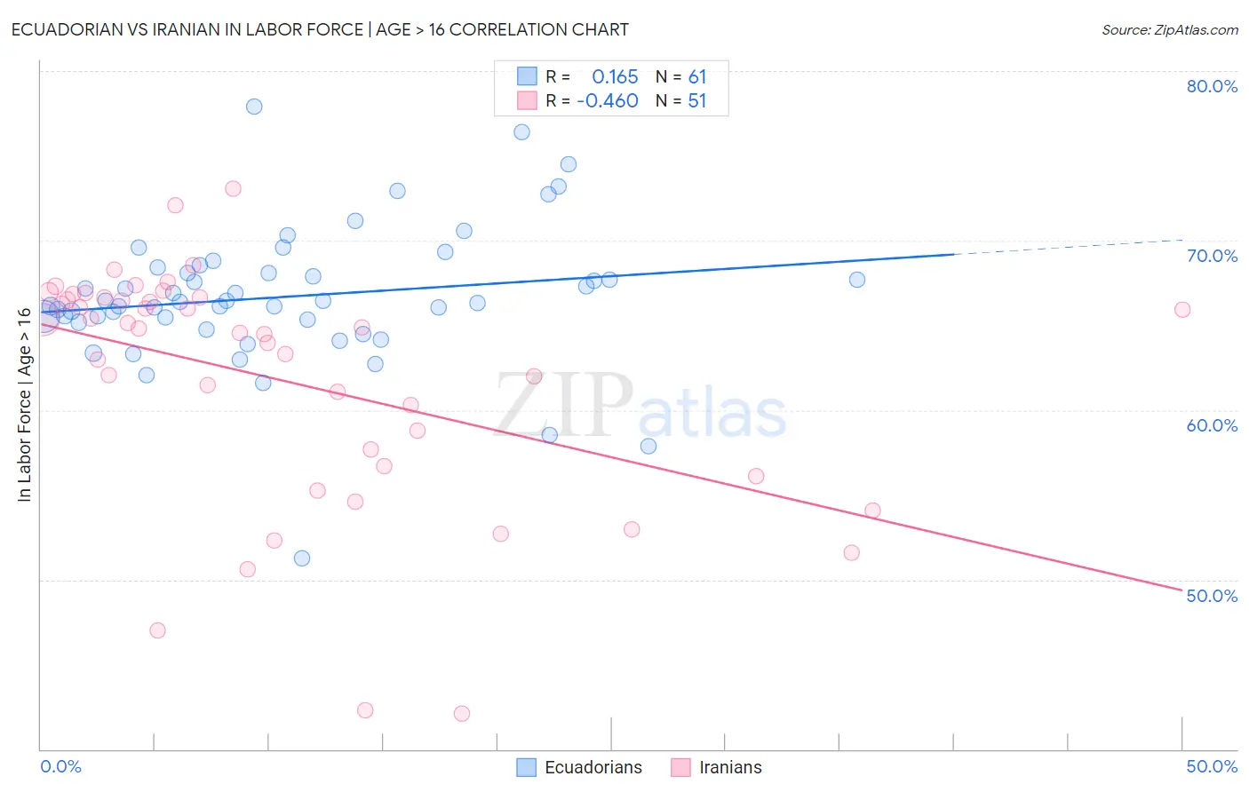 Ecuadorian vs Iranian In Labor Force | Age > 16