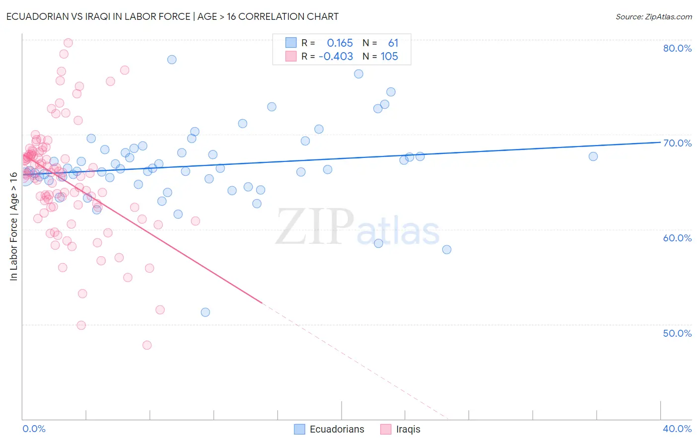 Ecuadorian vs Iraqi In Labor Force | Age > 16