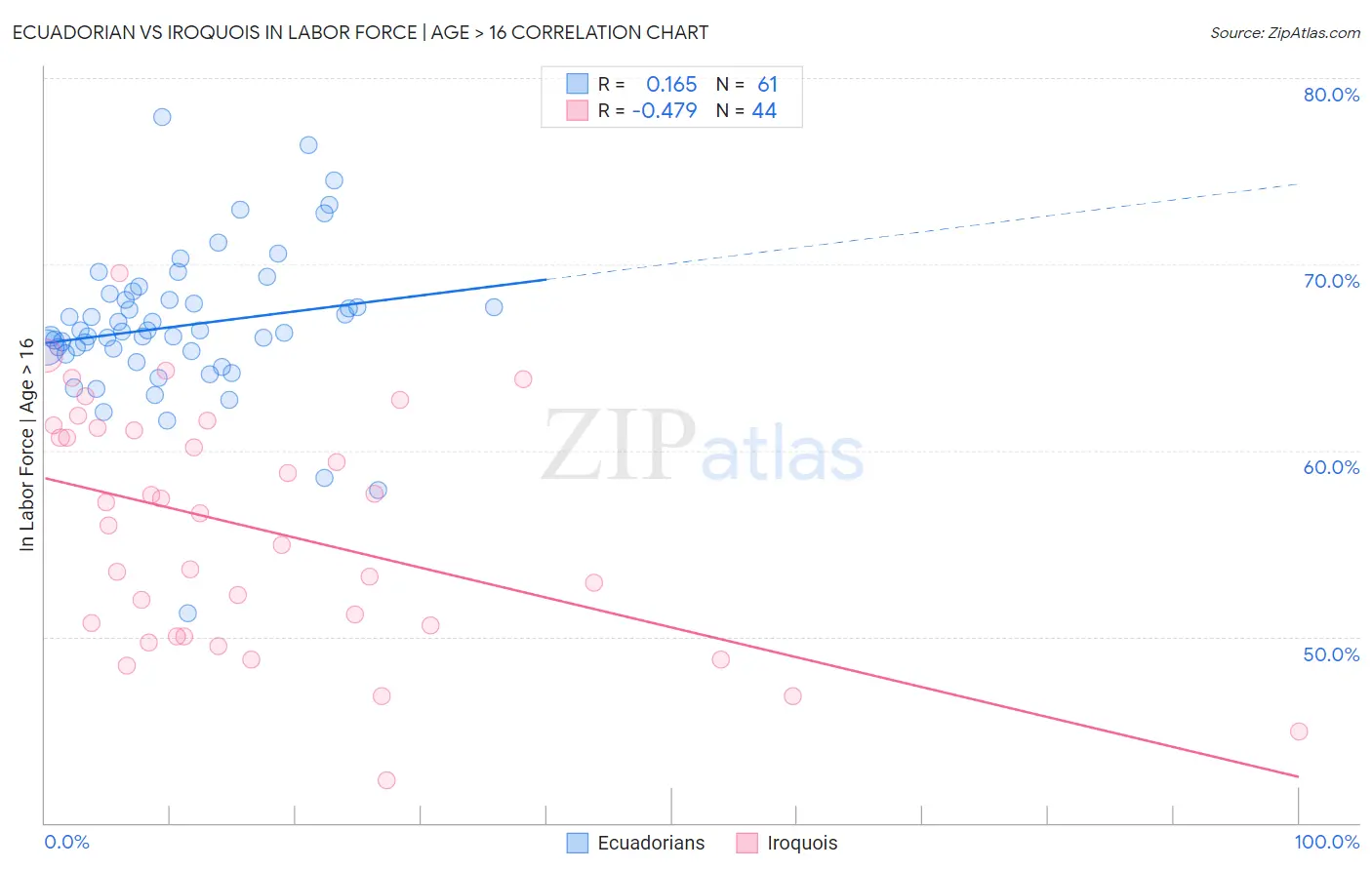 Ecuadorian vs Iroquois In Labor Force | Age > 16