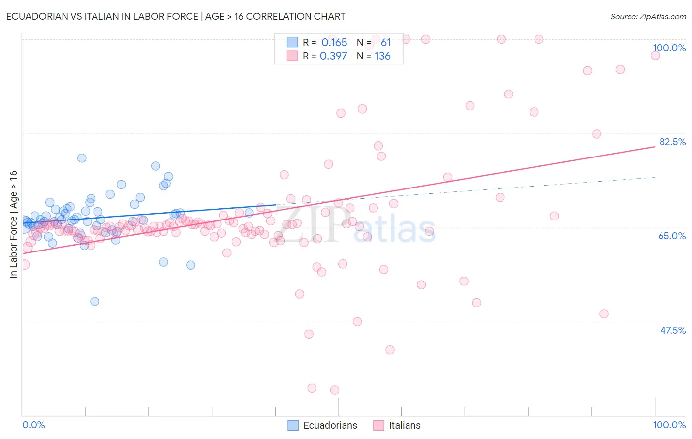 Ecuadorian vs Italian In Labor Force | Age > 16