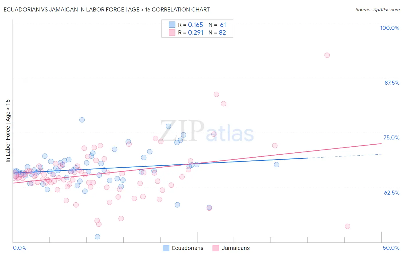 Ecuadorian vs Jamaican In Labor Force | Age > 16