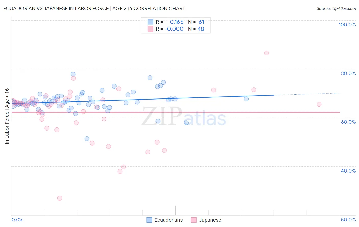Ecuadorian vs Japanese In Labor Force | Age > 16