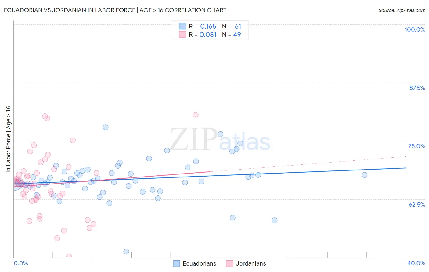 Ecuadorian vs Jordanian In Labor Force | Age > 16