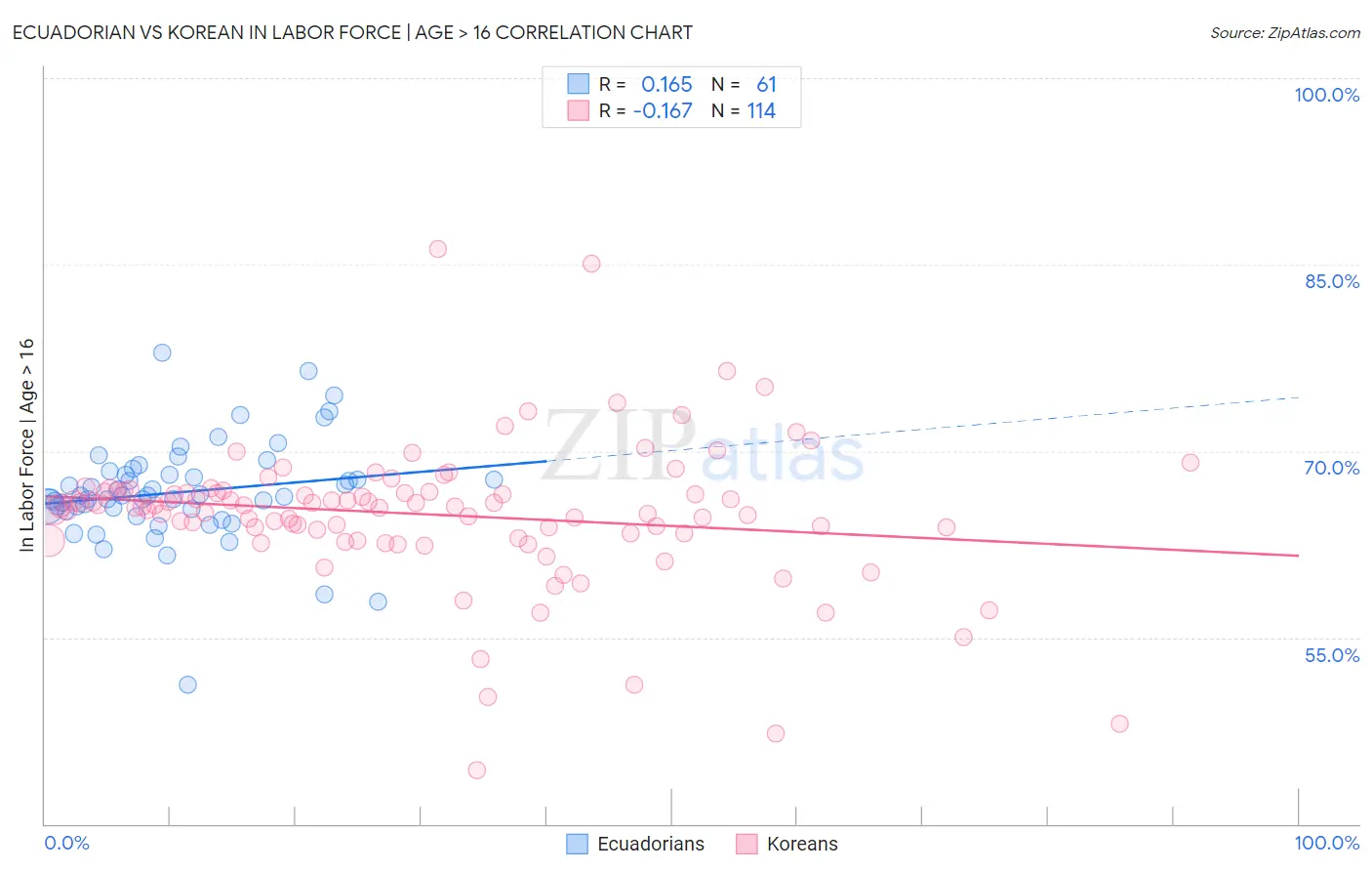 Ecuadorian vs Korean In Labor Force | Age > 16