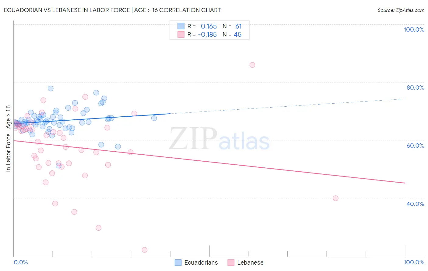Ecuadorian vs Lebanese In Labor Force | Age > 16