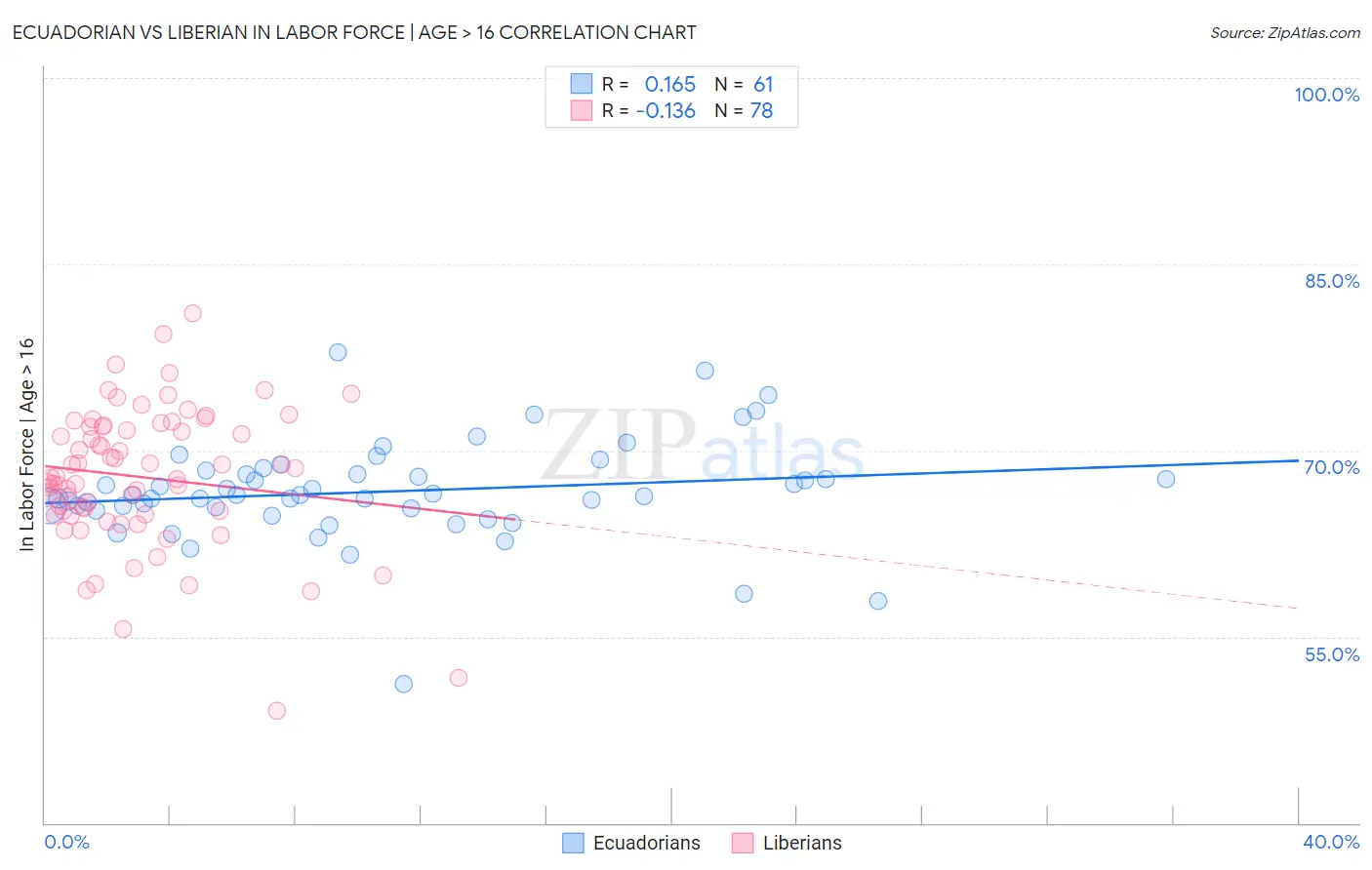 Ecuadorian vs Liberian In Labor Force | Age > 16