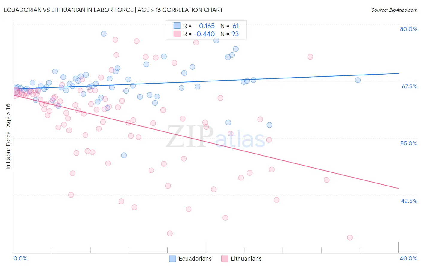 Ecuadorian vs Lithuanian In Labor Force | Age > 16