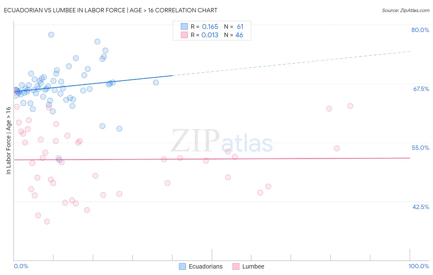 Ecuadorian vs Lumbee In Labor Force | Age > 16