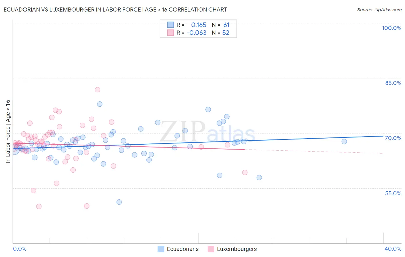 Ecuadorian vs Luxembourger In Labor Force | Age > 16