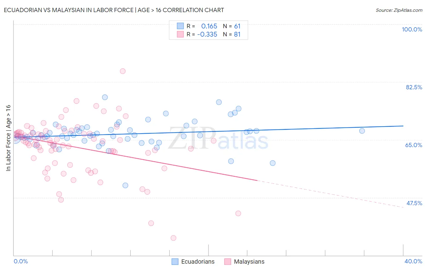 Ecuadorian vs Malaysian In Labor Force | Age > 16