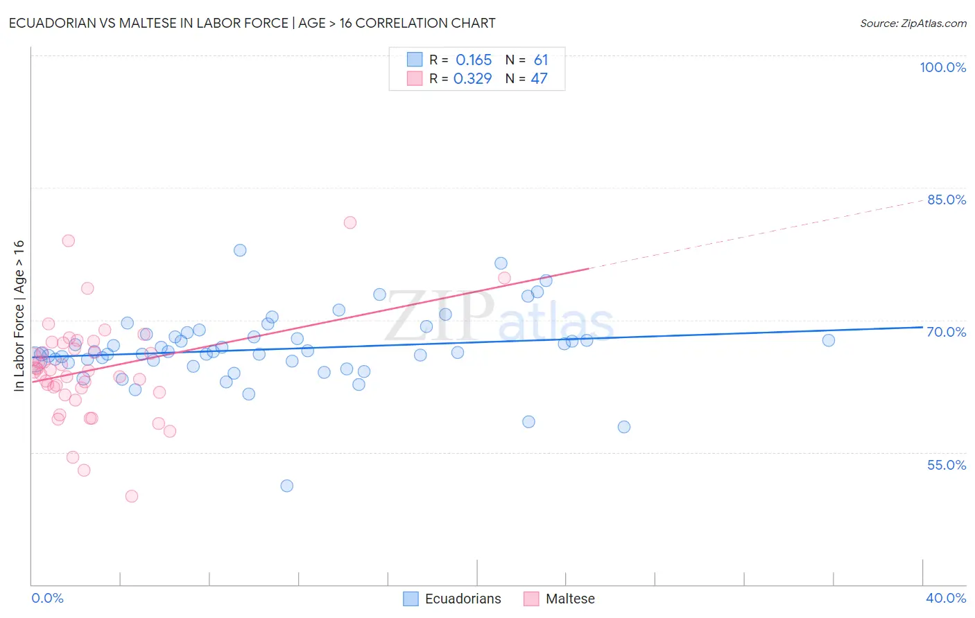 Ecuadorian vs Maltese In Labor Force | Age > 16
