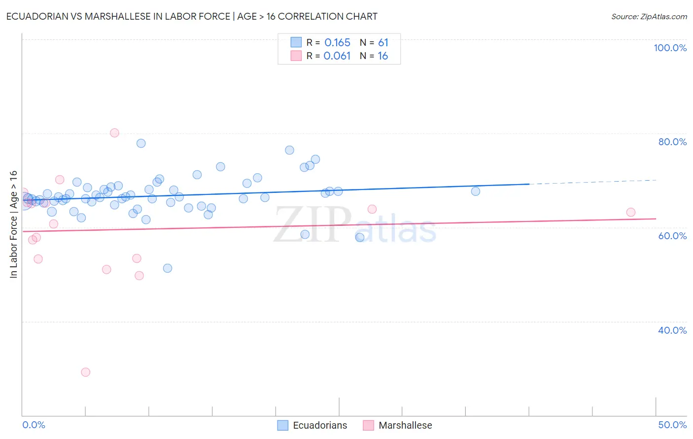 Ecuadorian vs Marshallese In Labor Force | Age > 16