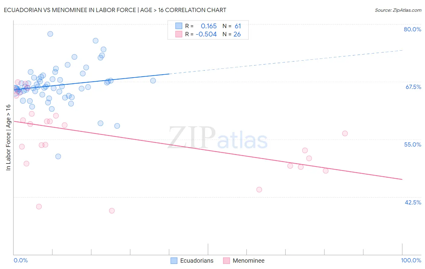 Ecuadorian vs Menominee In Labor Force | Age > 16