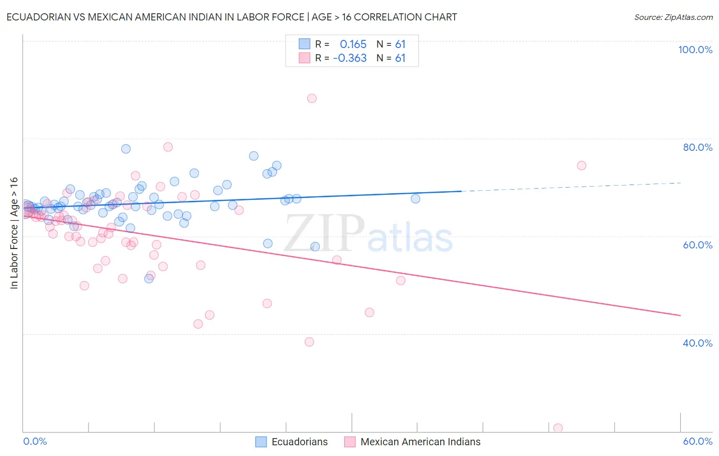 Ecuadorian vs Mexican American Indian In Labor Force | Age > 16