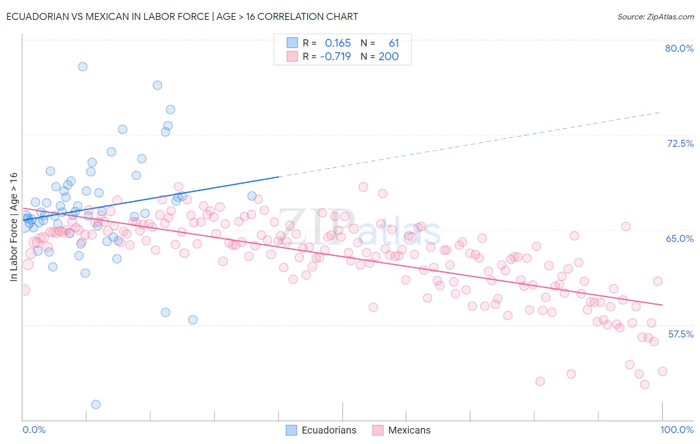 Ecuadorian vs Mexican In Labor Force | Age > 16