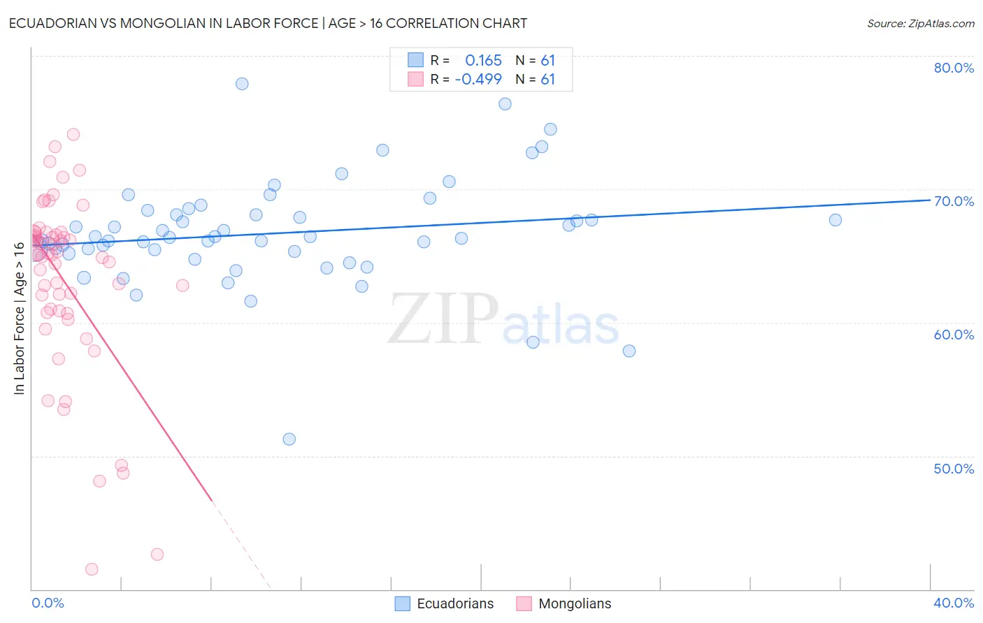 Ecuadorian vs Mongolian In Labor Force | Age > 16